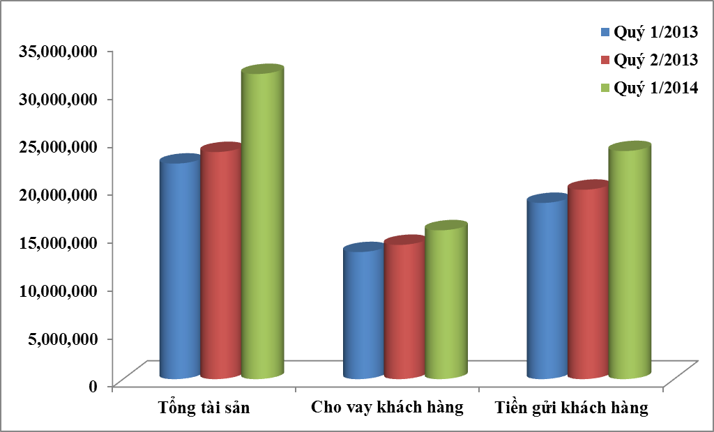  tổng tài sản cho vay khách hàng và tiền gửi khách hàng ncb